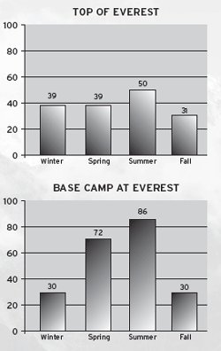 bar graphs showing the realtive humidity over the 4 seasons at the Mt. Everest Base Camp and the Peak. It's much more consistent over the seasons at the peak.